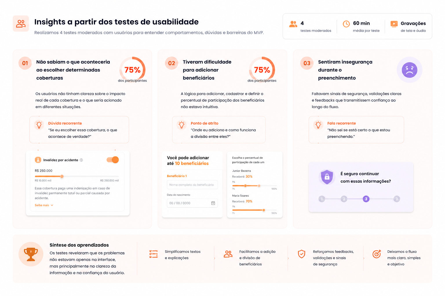 Síntese dos testes moderados de usabilidade