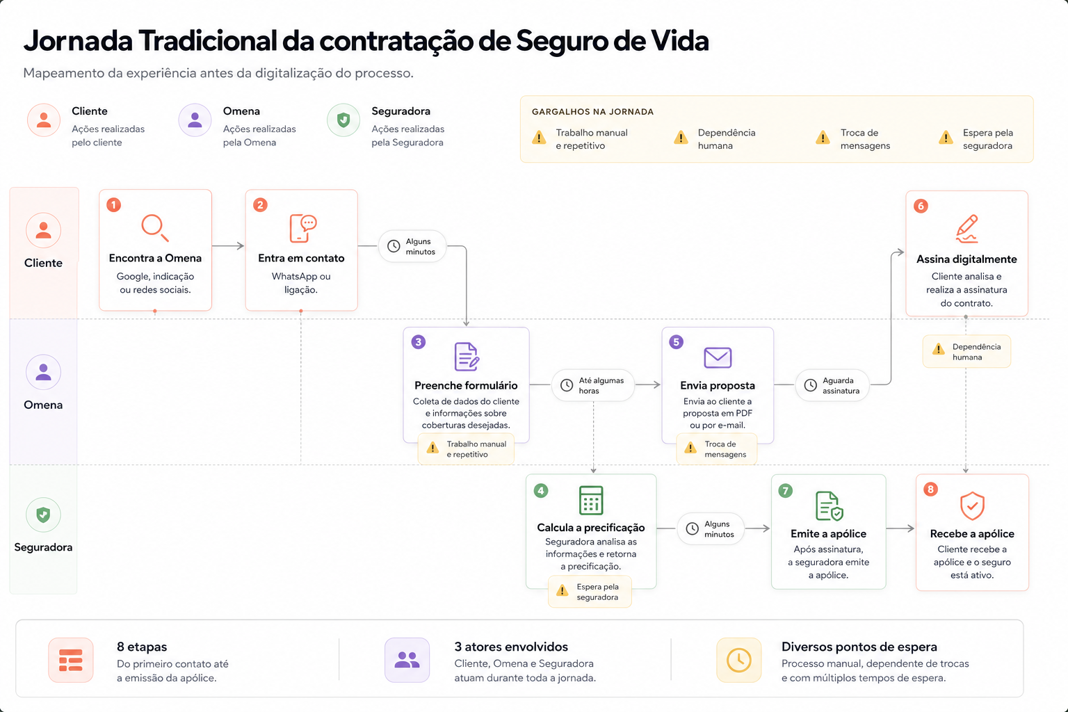 Blueprint da jornada de contratação antes da digitalização
